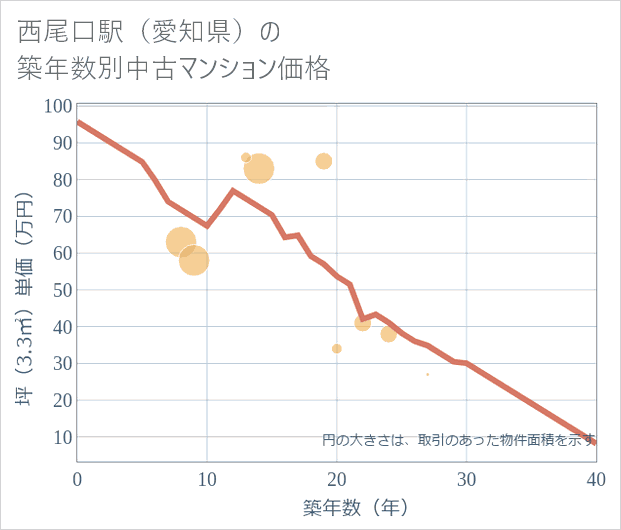 西尾口駅(愛知県)の築年数別の中古マンション坪単価