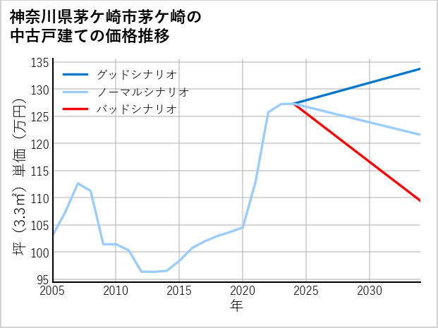 神奈川県茅ケ崎市茅ケ崎の中古戸建て価格推移