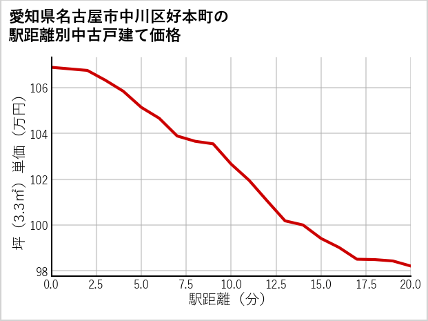 愛知県名古屋市中川区好本町の徒歩距離別の中古戸建て坪単価