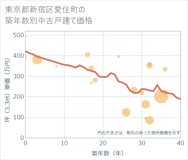 東京都新宿区愛住町の築年数別の中古戸建て坪単価