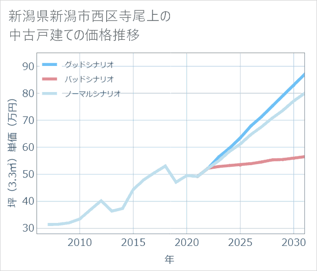 新潟県新潟市西区寺尾上の中古戸建て価格推移