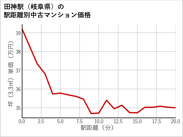 田神駅（岐阜県）の徒歩距離別の中古マンション坪単価