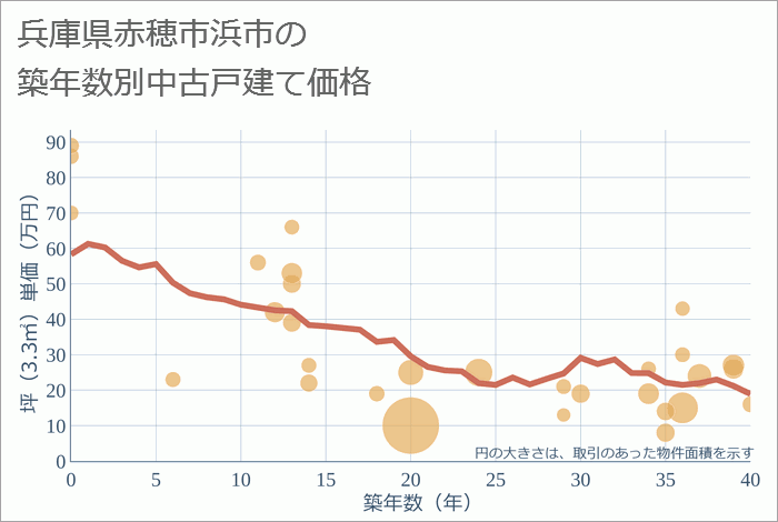 兵庫県赤穂市浜市の築年数別の中古戸建て坪単価