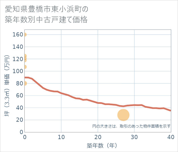 愛知県豊橋市東小浜町の築年数別の中古戸建て坪単価