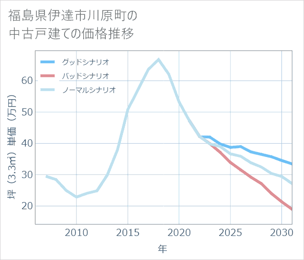 福島県伊達市川原町の中古戸建て価格推移