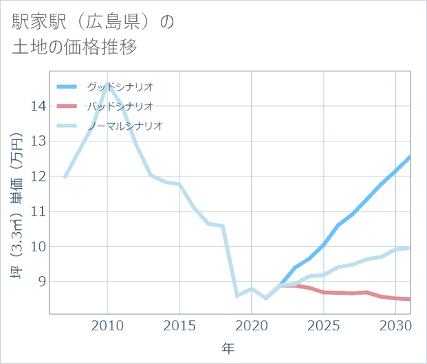 駅家駅(広島県)の土地価格推移
