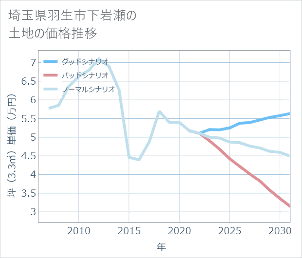 埼玉県羽生市下岩瀬の土地価格推移