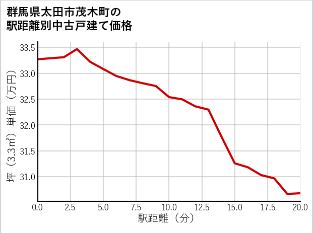 群馬県太田市茂木町の徒歩距離別の中古戸建て坪単価