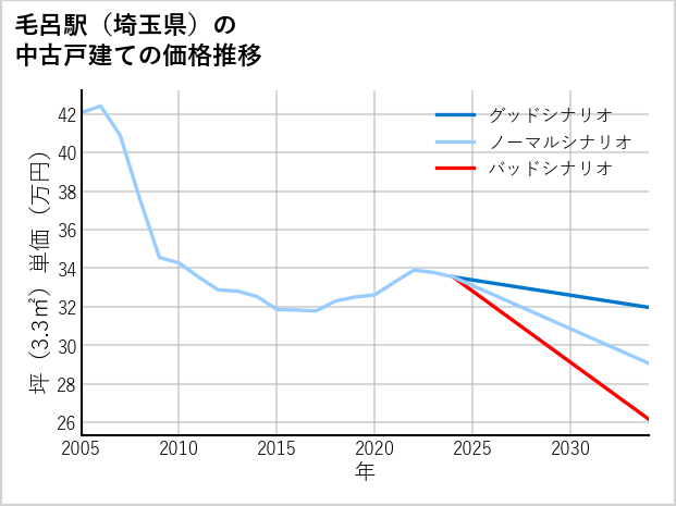 毛呂駅（埼玉県）の中古戸建て価格推移
