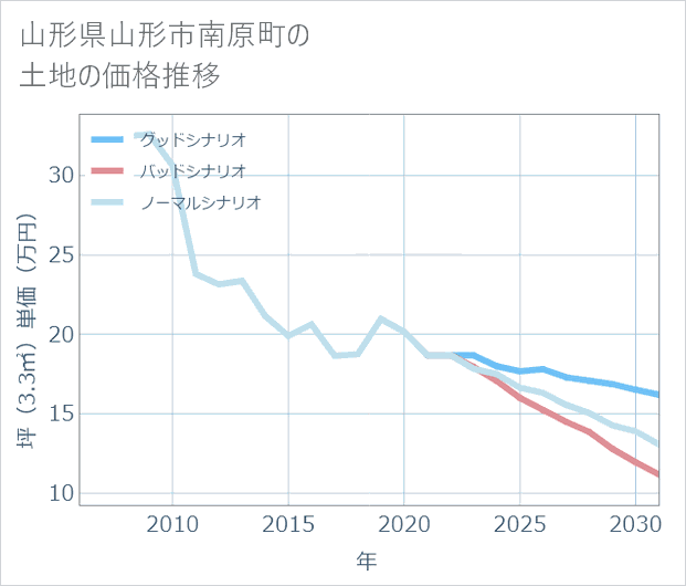 山形県山形市南原町の土地価格推移