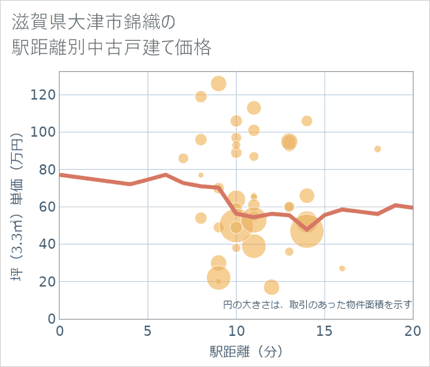 滋賀県大津市錦織の徒歩距離別の中古戸建て坪単価