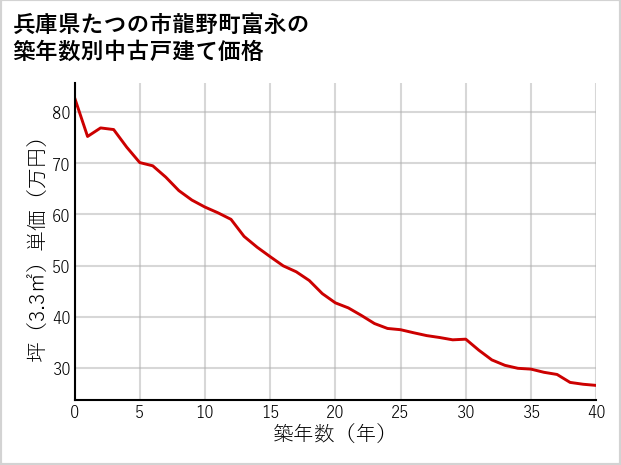 兵庫県たつの市龍野町富永の築年数別の中古戸建て坪単価