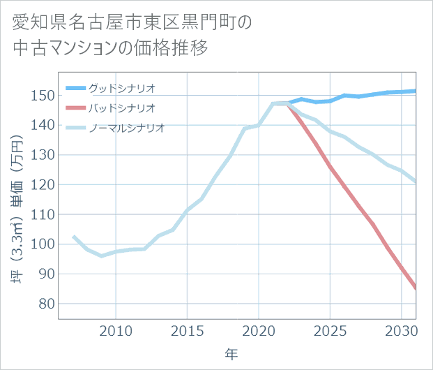 愛知県名古屋市東区黒門町の中古マンション価格推移