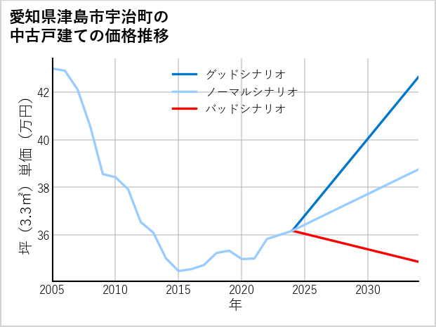 愛知県津島市宇治町の中古戸建て価格推移