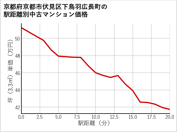 京都府京都市伏見区下鳥羽広長町の徒歩距離別の中古マンション坪単価