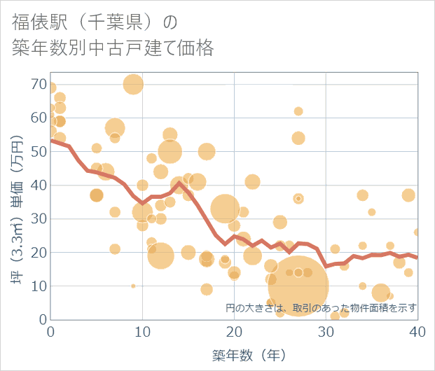 福俵駅(千葉県)の築年数別の中古戸建て坪単価
