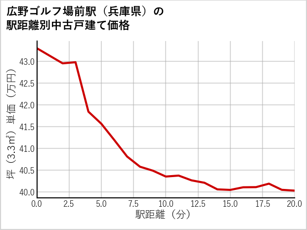 広野ゴルフ場前駅（兵庫県）の徒歩距離別の中古戸建て坪単価