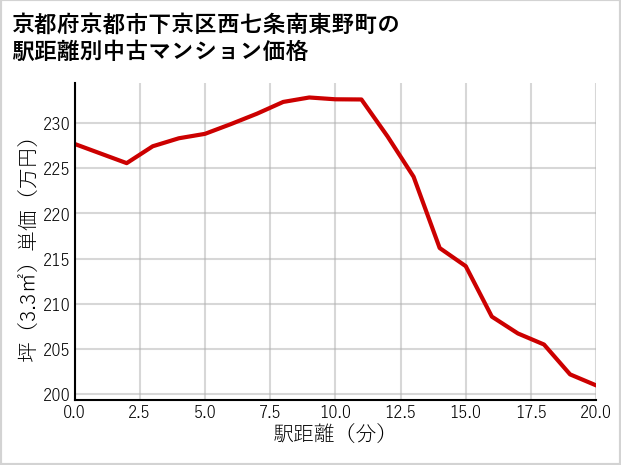 京都府京都市下京区西七条南東野町の徒歩距離別の中古マンション坪単価