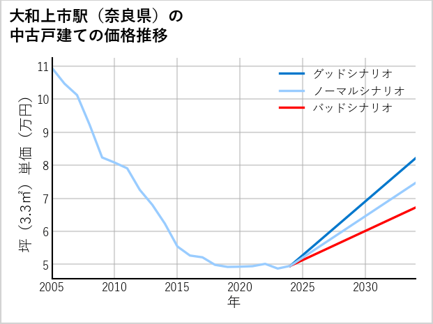 大和上市駅（奈良県）の中古戸建て価格推移