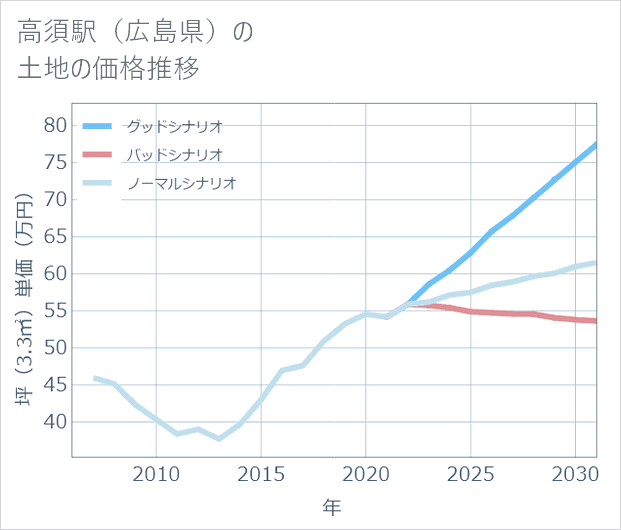 高須駅(広島県)の土地価格推移