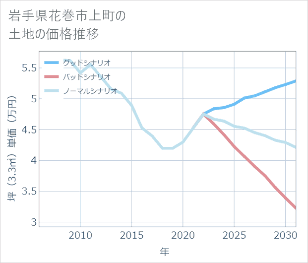 岩手県花巻市上町の土地価格推移
