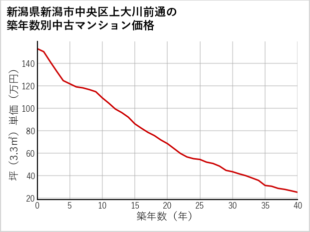 新潟県新潟市中央区上大川前通の築年数別の中古マンション坪単価