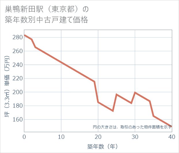 巣鴨新田駅(東京都)の築年数別の中古戸建て坪単価