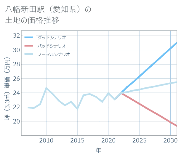 八幡新田駅(愛知県)の土地価格推移