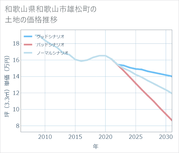 和歌山県和歌山市雄松町の土地価格推移