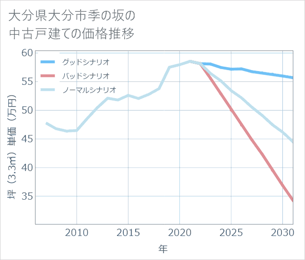 大分県大分市季の坂の中古戸建て価格推移