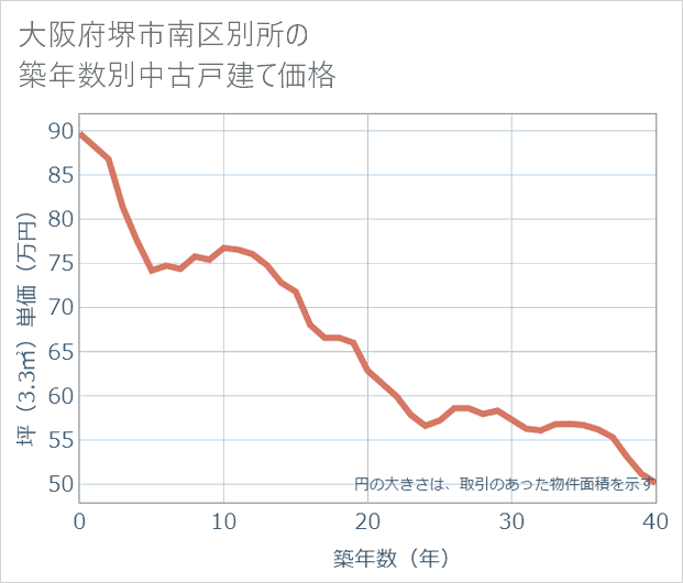大阪府堺市南区別所の築年数別の中古戸建て坪単価