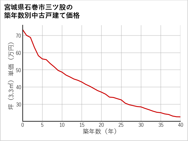 宮城県石巻市三ツ股の築年数別の中古戸建て坪単価