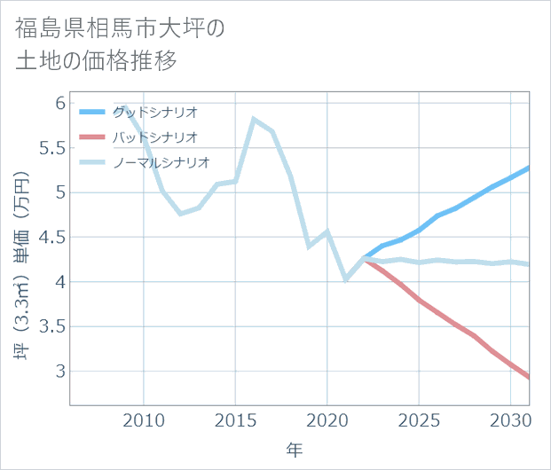 福島県相馬市大坪の土地価格推移