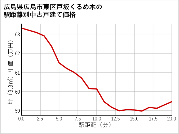 広島県広島市東区戸坂くるめ木の徒歩距離別の中古戸建て坪単価