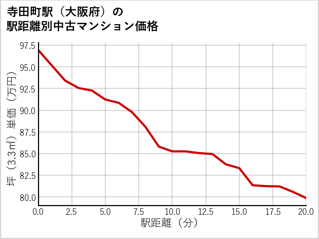 寺田町駅（大阪府）の徒歩距離別の中古マンション坪単価
