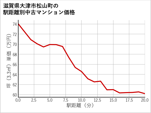 滋賀県大津市松山町の徒歩距離別の中古マンション坪単価