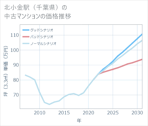 北小金駅(千葉県)の中古マンション価格推移
