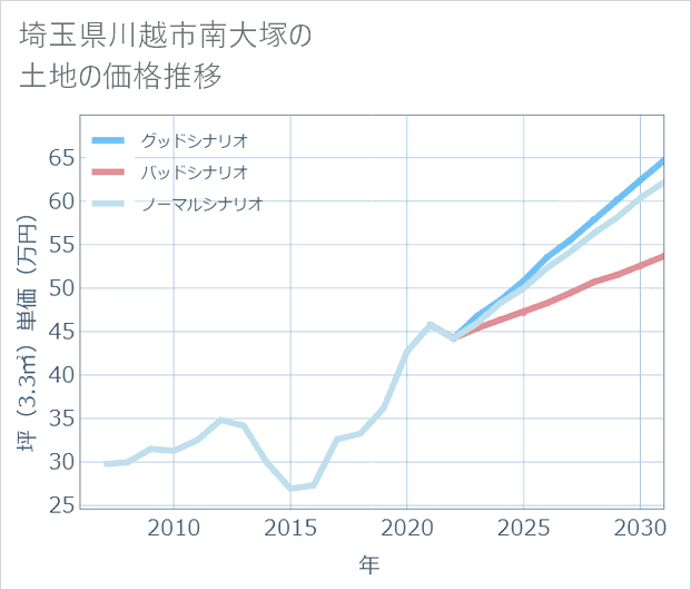 埼玉県川越市南大塚の土地価格推移