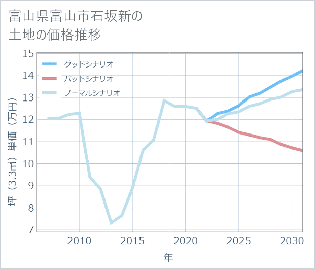 富山県富山市石坂新の土地価格推移
