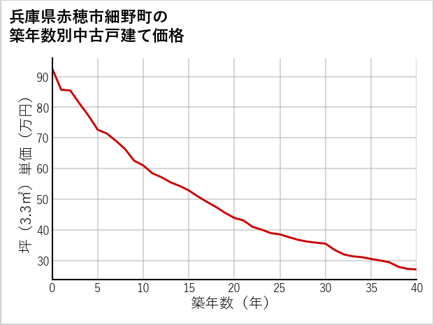 兵庫県赤穂市細野町の築年数別の中古戸建て坪単価