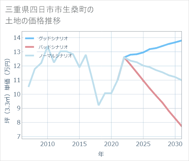 三重県四日市市生桑町の土地価格推移