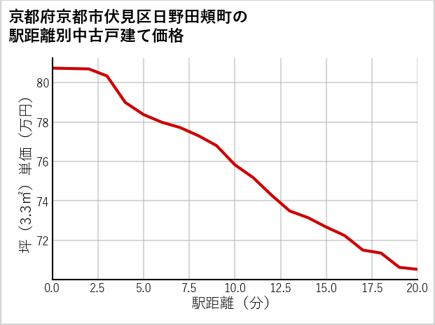 京都府京都市伏見区日野田頬町の徒歩距離別の中古戸建て坪単価