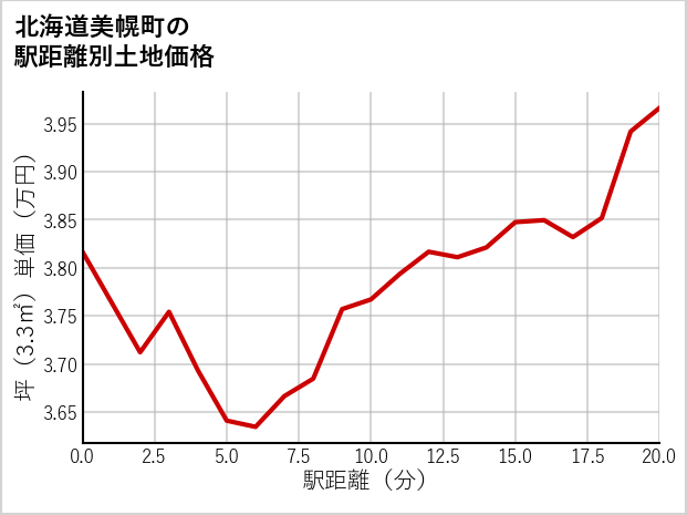 北海道美幌町栄町の徒歩距離別の土地坪単価