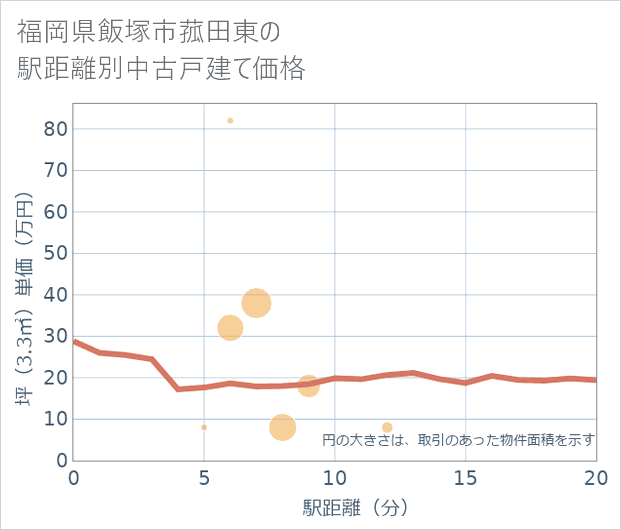 福岡県飯塚市菰田東の徒歩距離別の中古戸建て坪単価
