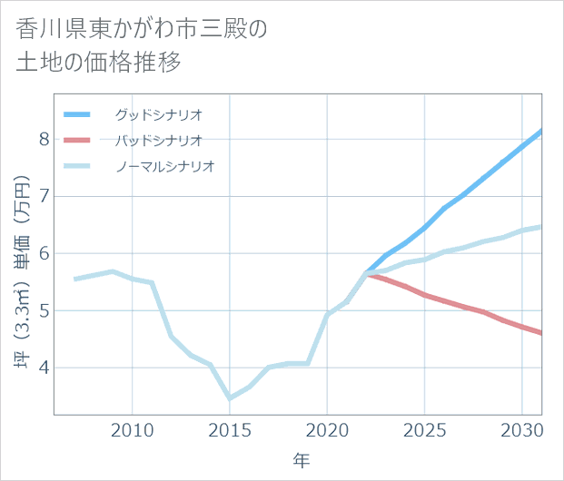 香川県東かがわ市三殿の土地価格推移