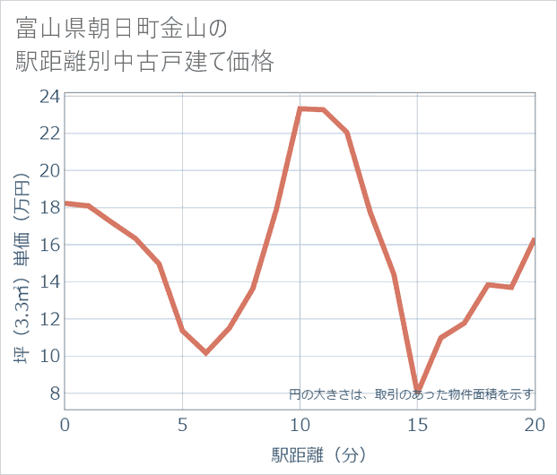 富山県朝日町金山の徒歩距離別の中古戸建て坪単価