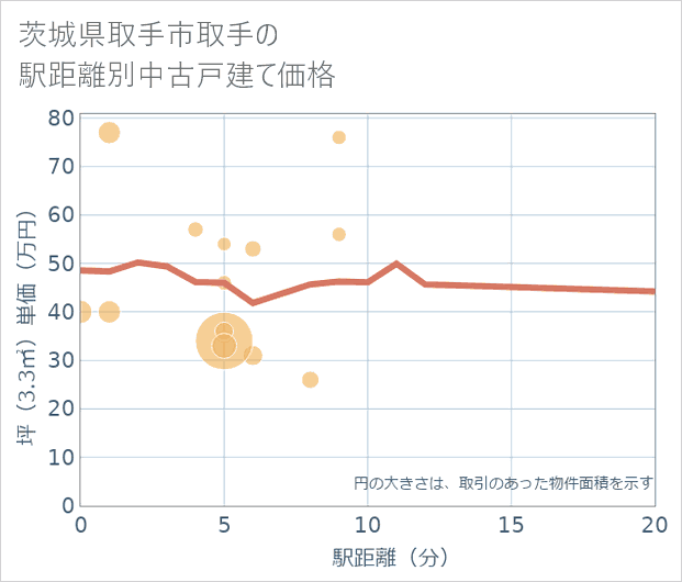 茨城県取手市取手の徒歩距離別の中古戸建て坪単価