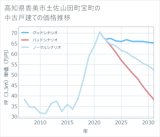 高知県香美市土佐山田町宝町の中古戸建て価格推移
