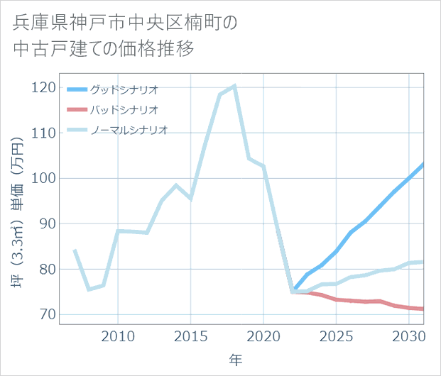 兵庫県神戸市中央区楠町の中古戸建て価格推移