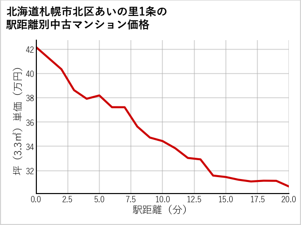 北海道札幌市北区あいの里1条の徒歩距離別の中古マンション坪単価